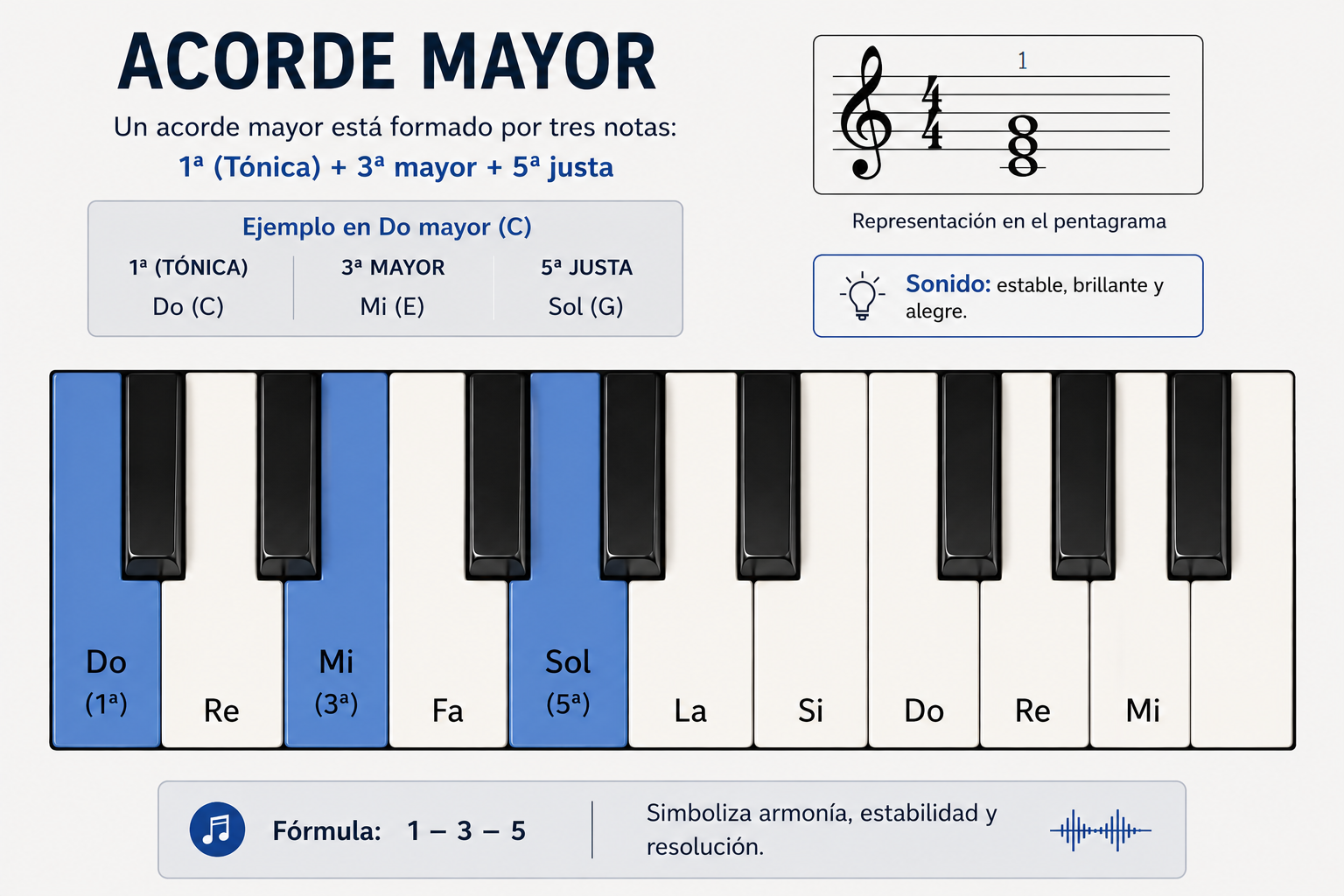 acorde mayor como hacer un acorde