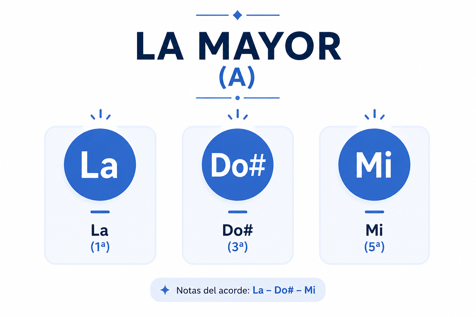 acorde la mayor como hacer acorde mayor